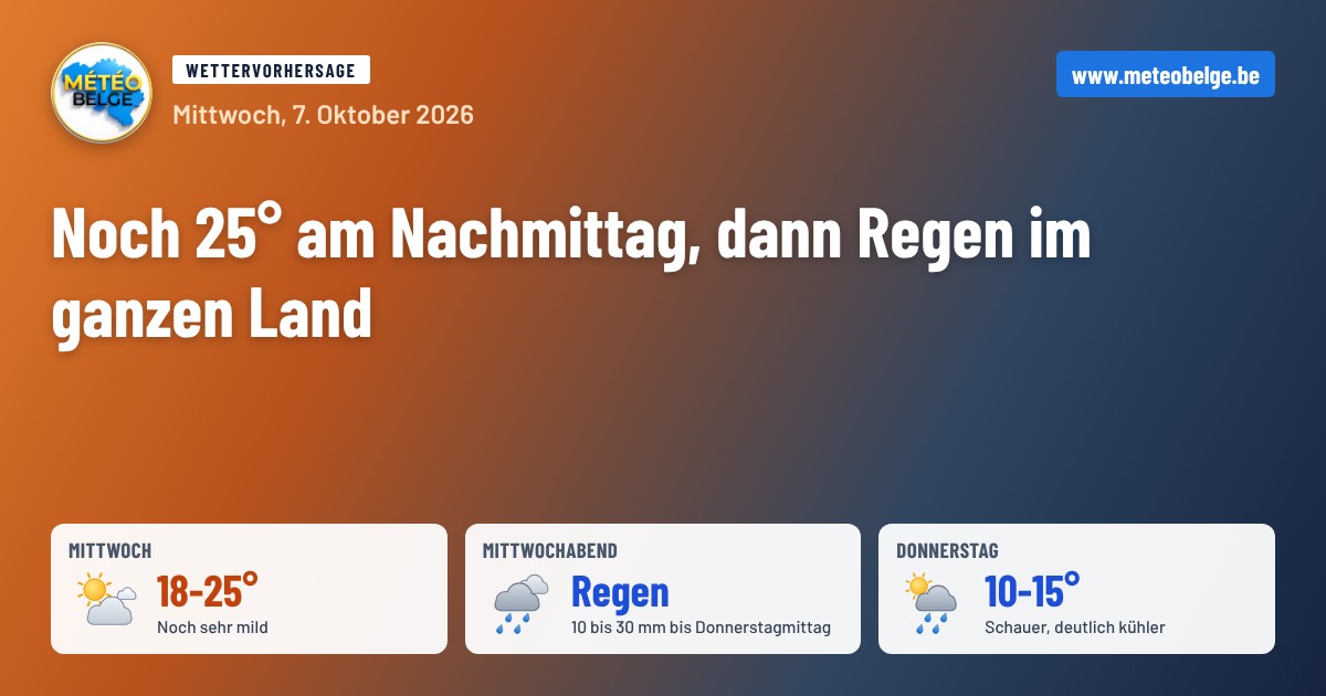 Vorhersagen Météo Belge für Mittwoch, 7. Oktober 2026: 18 bis 25°C am Nachmittag, Regen am Abend mit 10 bis 30 mm bis Donnerstag Mittag, dann Donnerstag 10 bis 15°C mit Schauern.
