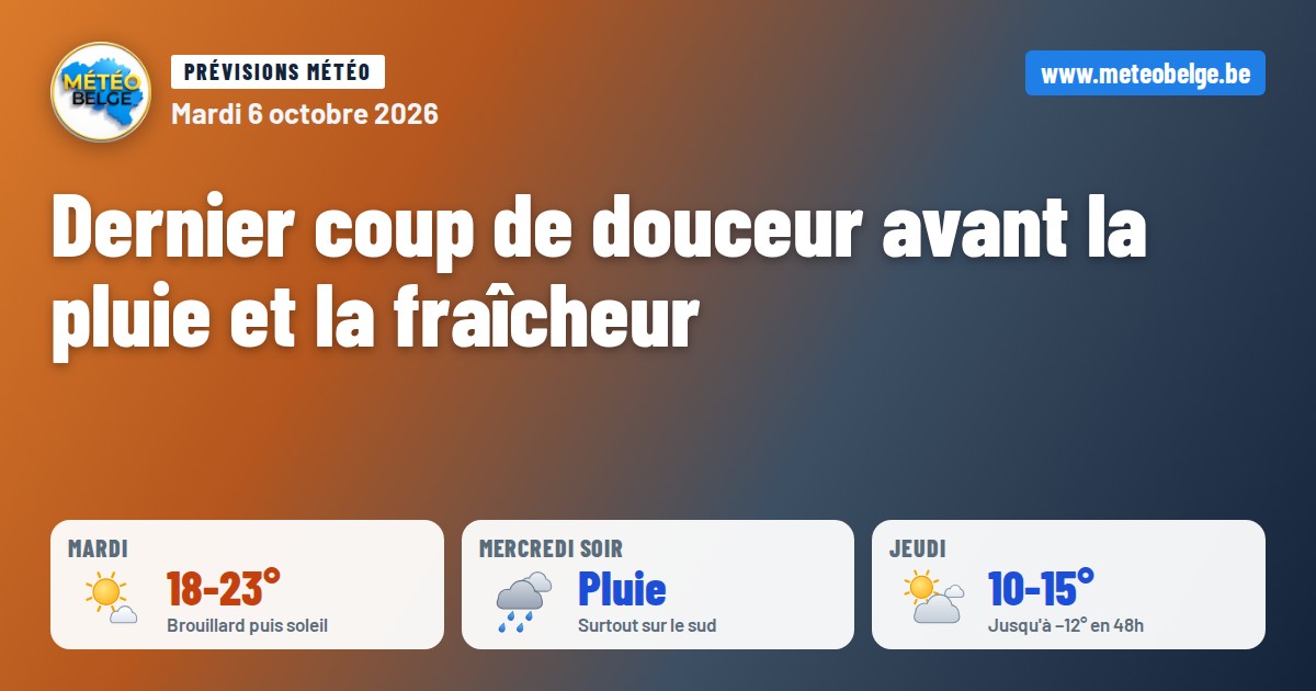 Prévisions météo du mardi 6 octobre 2026 en Belgique : 18 à 23°C mardi, pluie mercredi soir et 10 à 15°C jeudi
