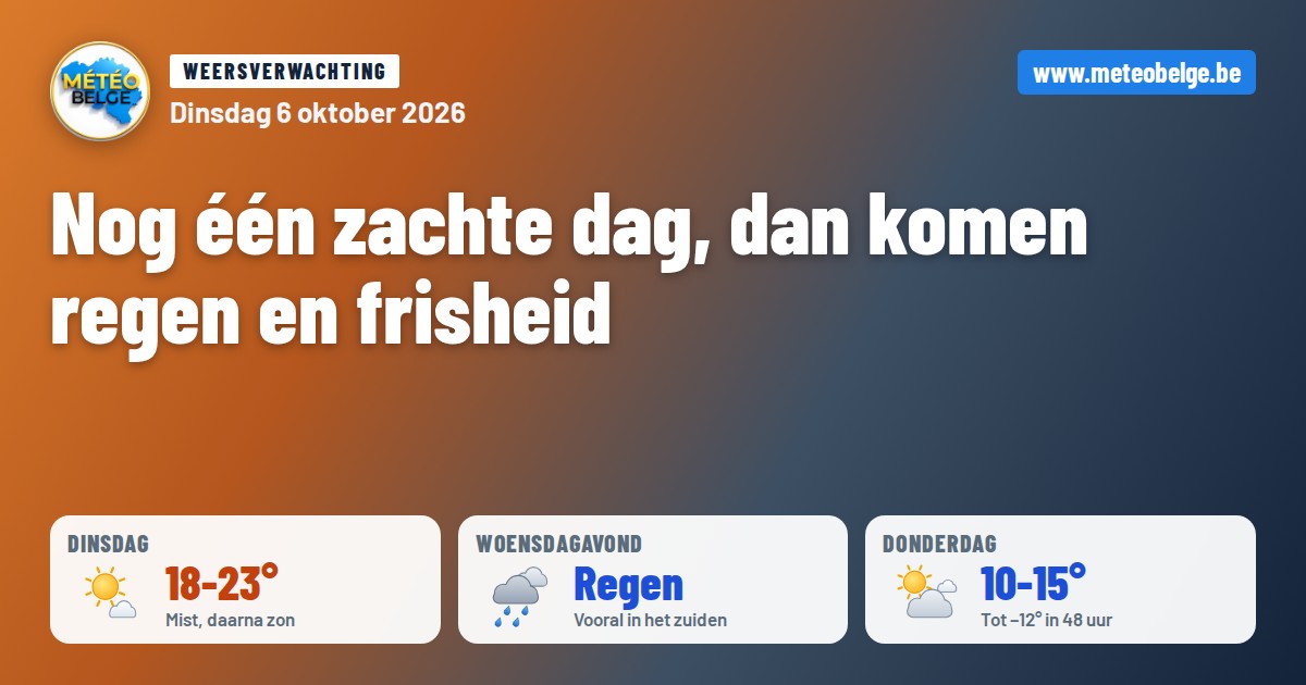Voorspellingen voor het weer van dinsdag 6 oktober 2026 in België : 18 tot 23°C dinsdag, regen woensdag avond en 10 tot 15°C donderdag