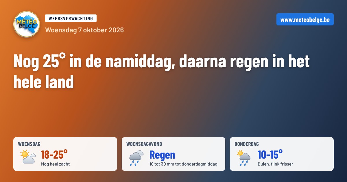 Voorspellingen Météo Belge van woensdag 7 oktober 2026 : 18 tot 25°C 's middags, regen 's avonds met 10 tot 30 mm tot donderdagmiddag, vervolgens donderdag 10 tot 15°C met buien.
